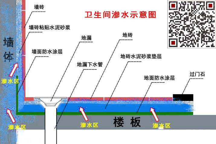 衛(wèi)生間防水五大標(biāo)準(zhǔn)第四步：不滲水