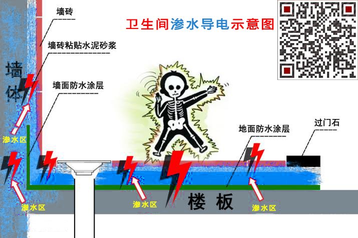 衛(wèi)生間防水五大標準第五步：不導電