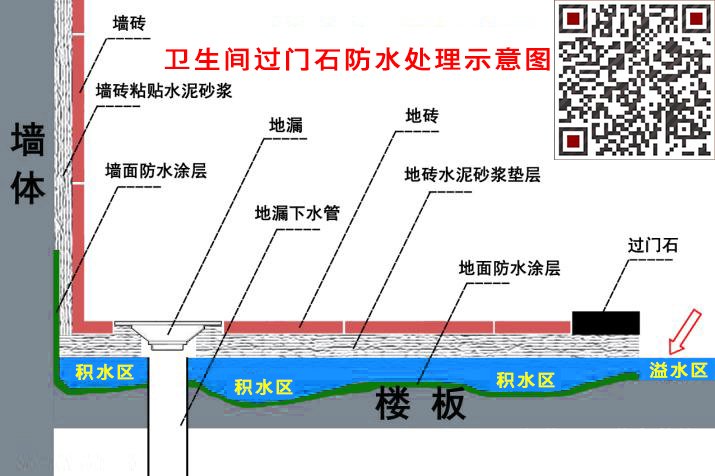 衛(wèi)生間防水五大標(biāo)準(zhǔn)第三步：不溢水