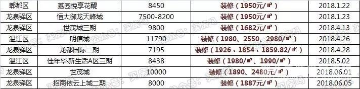 全成都搖號樓盤裝修報價暴光，1000多到4000多都有！