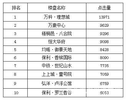 “十一黃金周”宜昌熱點樓盤top10 品牌改善盤受關(guān)注