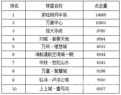 宜昌一周熱點樓盤top10 家旺朗月半島獨占鰲頭