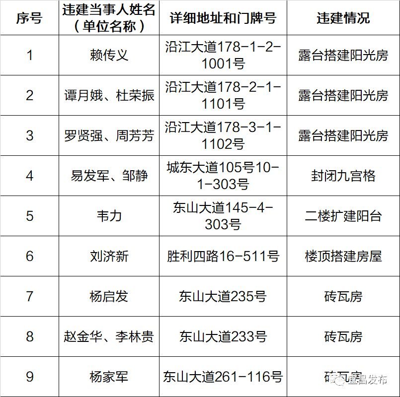 【宜昌裝修新聞】第五批名單頒發(fā)！宜昌46處房屋禁止登記、抵押、更動