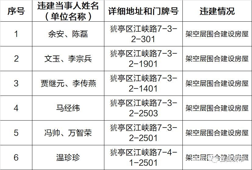 【宜昌裝修新聞】第五批名單頒發(fā)！宜昌46處房屋禁止登記、抵押、更動