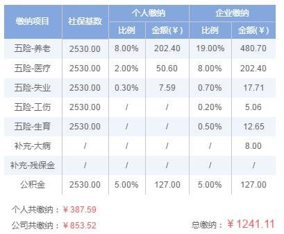 【宜昌裝修新聞】[保險(xiǎn)]2019年宜昌五險(xiǎn)一金交多少錢？宜昌五險(xiǎn)一金繳納比例